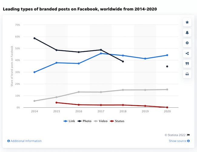 most popular social media platforms - facebook post types
