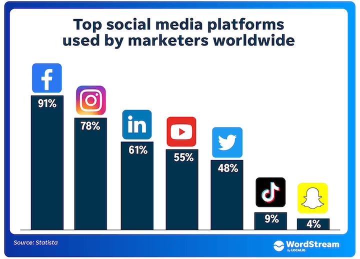 plataformas de mídia social mais populares em 2022 para marketing