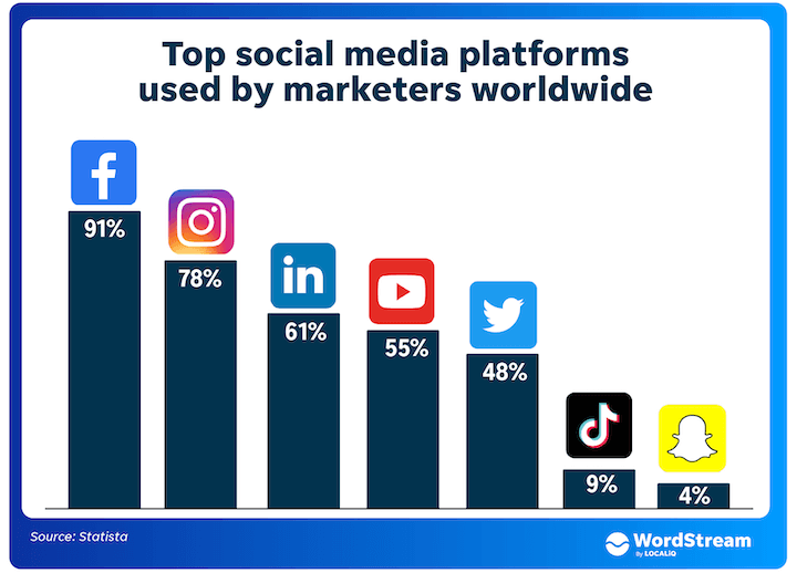 6 Popular Social Media Platforms 2022 - Unobvious Intel!