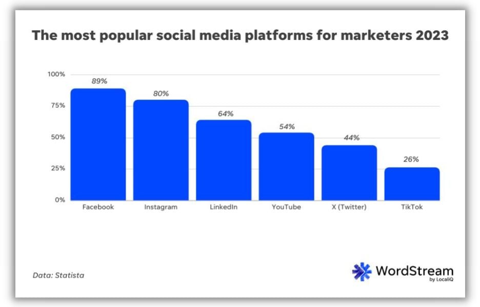 The Most Popular Social Media Platforms 2024 - Unobvious Intel!