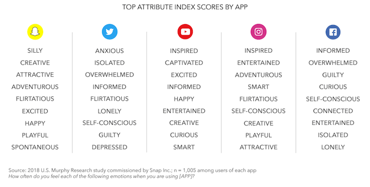 emotions on popular social media platforms