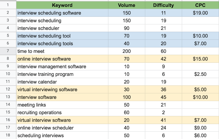 seo trends 2022 - keyword clustering