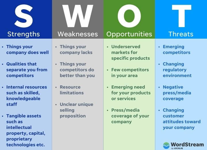 small business google ads guide - swot analysis chart for strengths weaknesses opportunities and threats