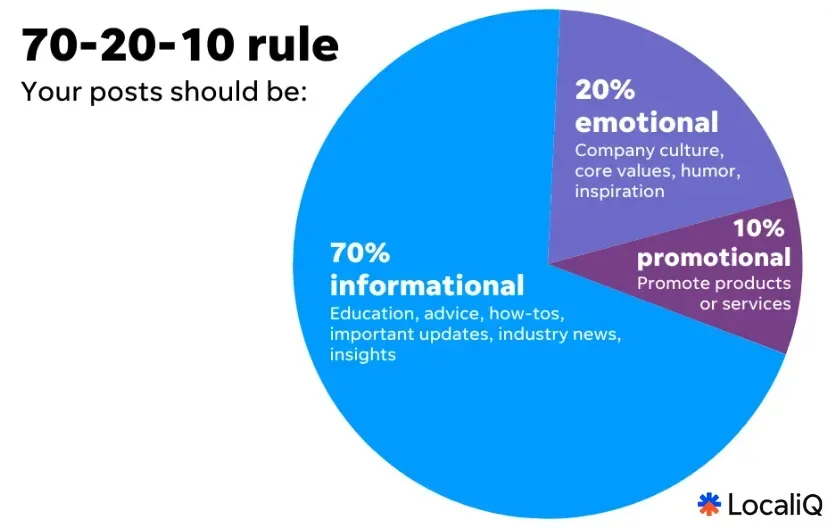 pie chart for 70-20-10 social media posting guidelines