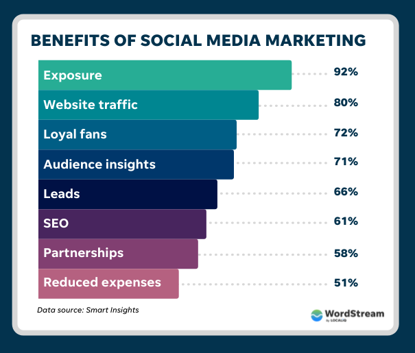 Social Media Marketing