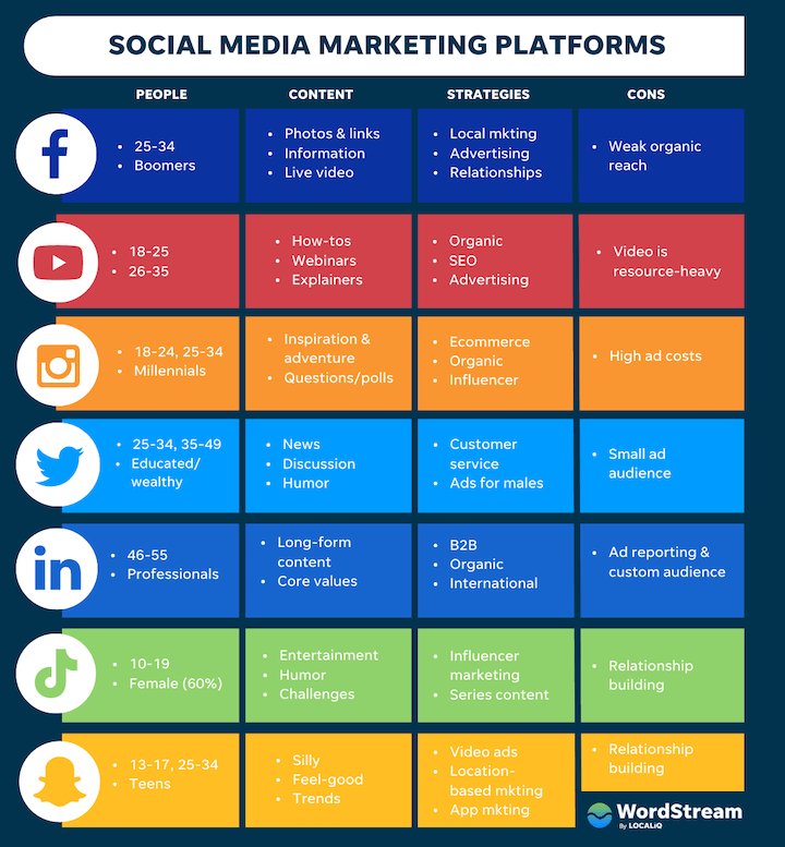 An infographic showing each social media platform and how best to use them for social media marketing.