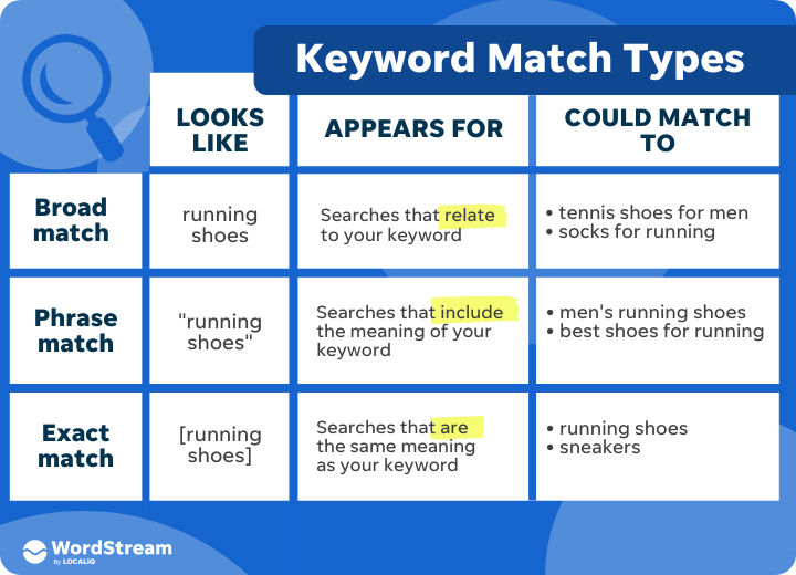 google ads keyword match types compared