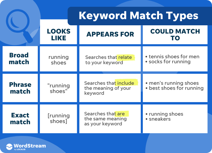 Google Ads Match Types What Are Keyword Match Types