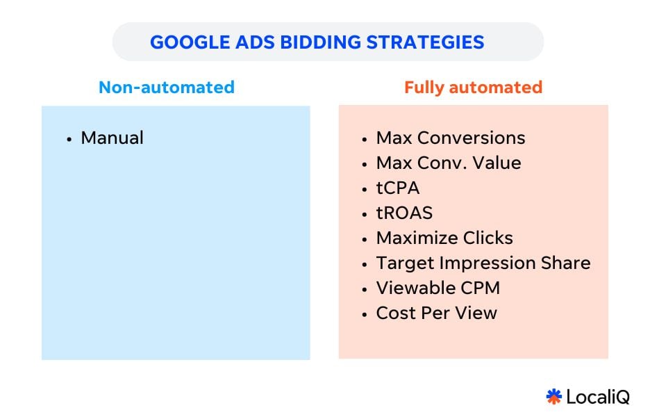 google ads bidding strategies