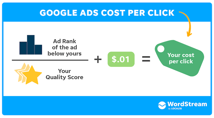 Cost Per Click (CPC) Explained, With Formula and Alternatives