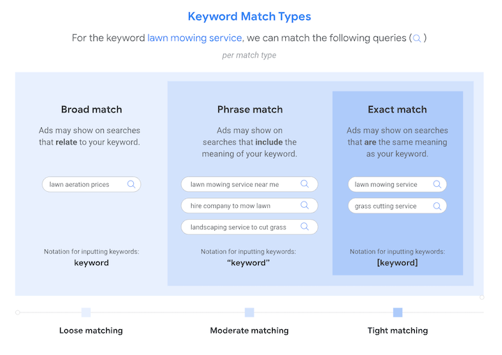 how does google ads work - match types