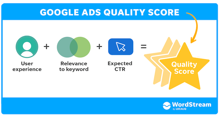 What Is Quality Score & How Does it Affect Google Ads | WordStream