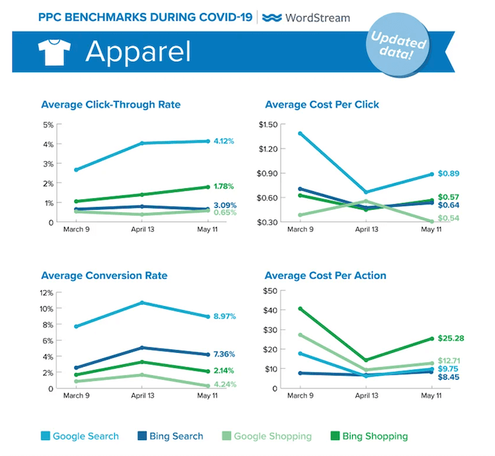 how much does google ads cost - impact of COVID on cost per click