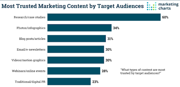 how to write a case study - chart showing case studies as most trusted content