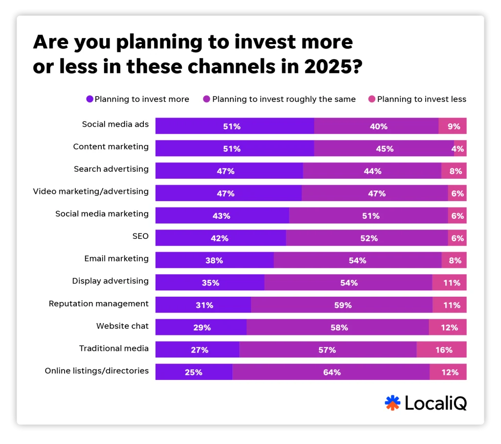 google ads costs - small business investment in paid search ads