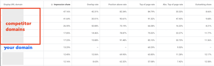 how to save money in google ads - example of auction insights view