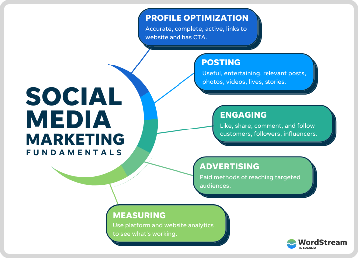 Señuelo límite Cobertizo Social Media Marketing for Businesses
