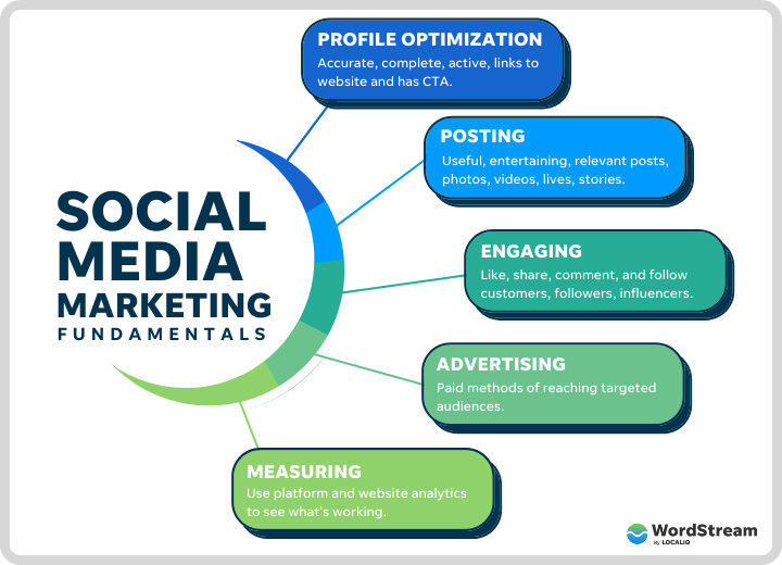 Social Media Agencies in San Diego