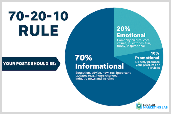 social media marketing - 70/20/10 rule