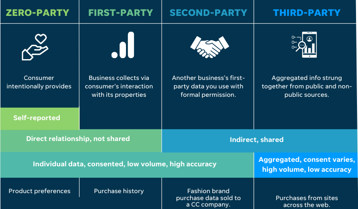 zero, frist, second, third-party data