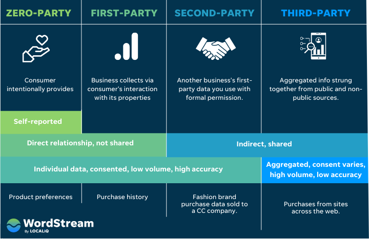 4 Ways to Collect Valuable First-Party Data in a Cookieless World