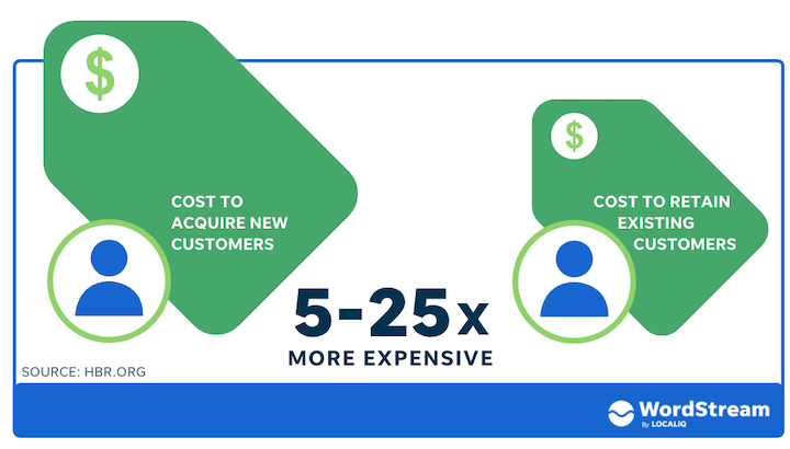 estratégias de retenção de clientes - custos de aquisição versus retenção