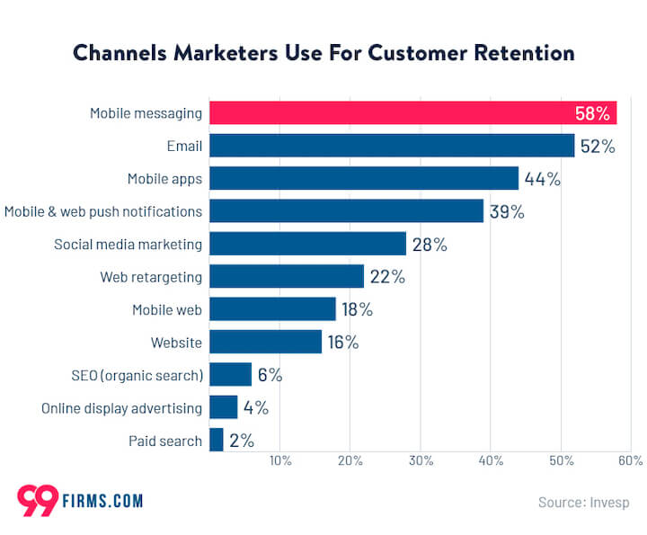 customer retention strategies - channels used