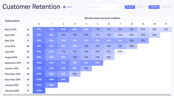 customer retention case study pdf