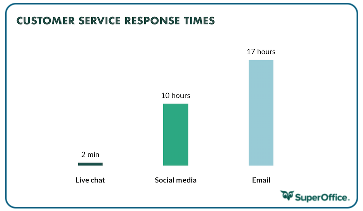 estratégias de retenção de clientes - tempos de resposta