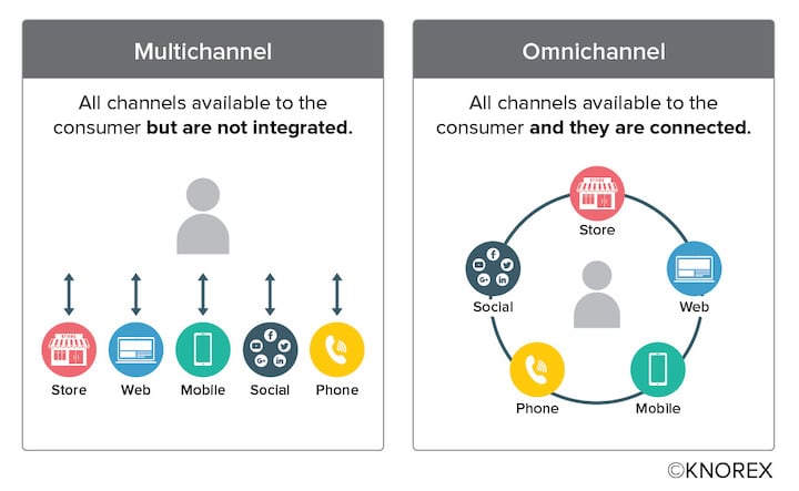 ecommerce marketing trends - omnichannel marketing