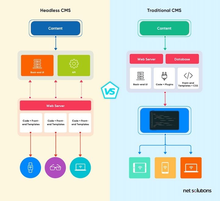 ecommerce website trends - headless CMS