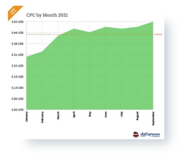 custo de anúncio do facebook por clique por mês