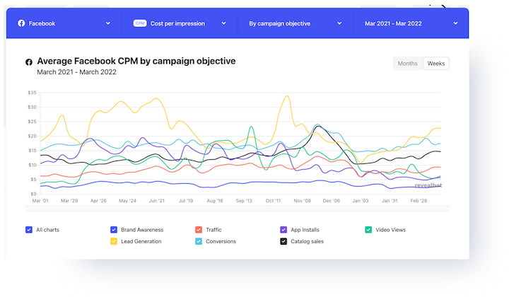 How much is the average CPM of ? What about for various