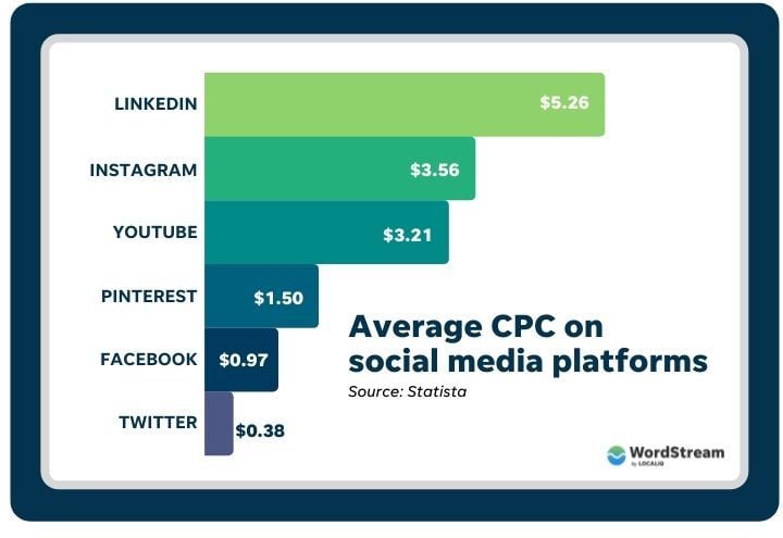 Social media CPM 2021