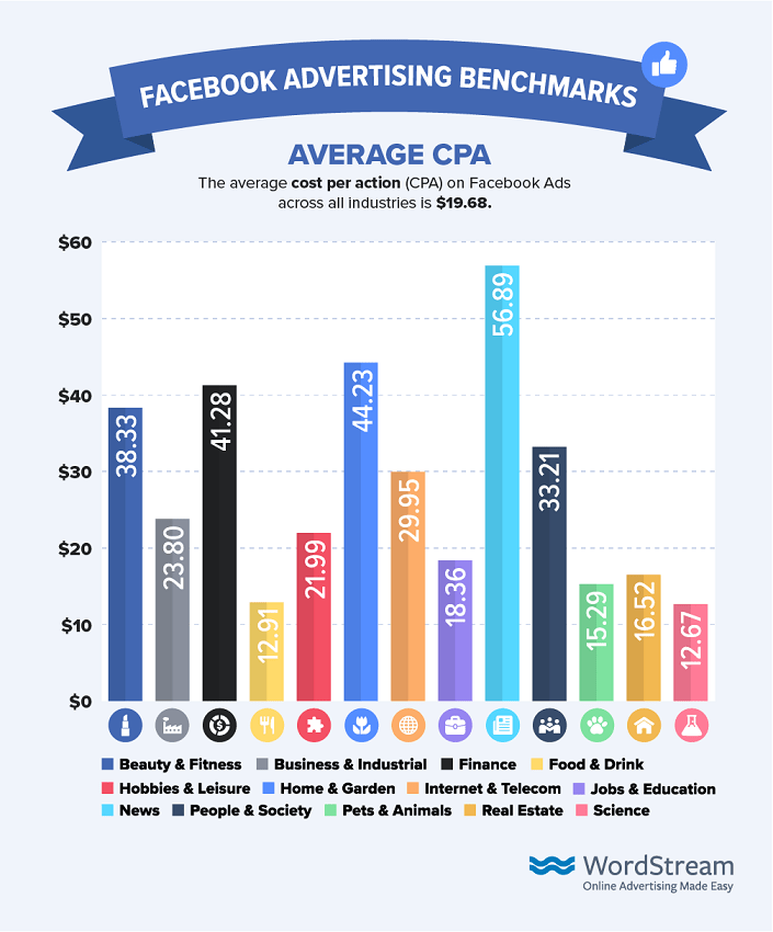 custo por ação de anúncios do facebook