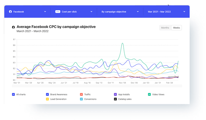 facebook ad cost per click by campaign objective