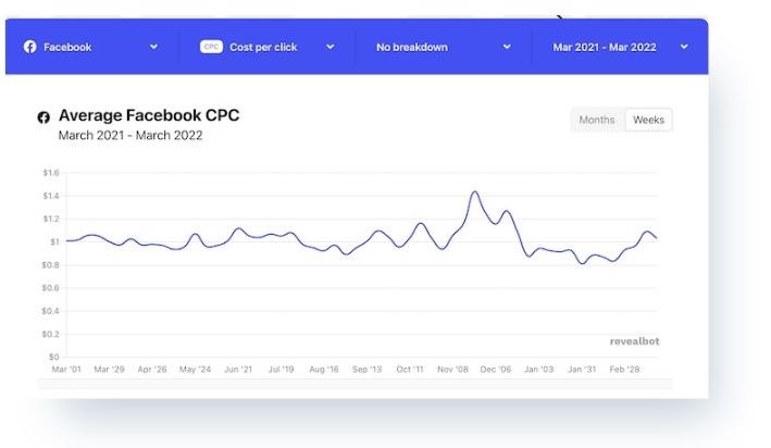 Facebook Average CPM By Category