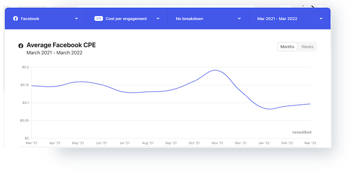 facebook ads cost per engagement 2022