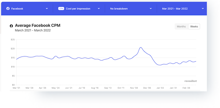 facebook ads CPM 2022