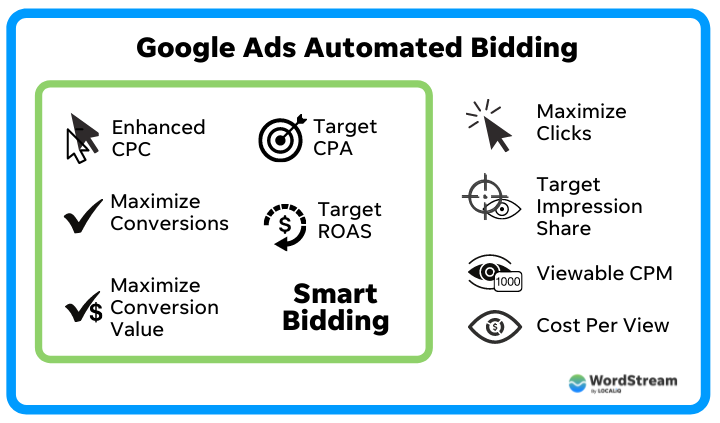 Стратегии автоматического назначения ставок Google Ads