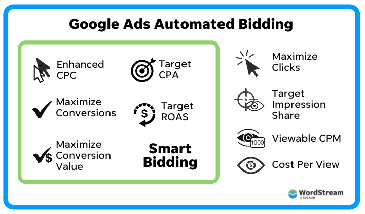 estrategias de pujas automáticas de google ads