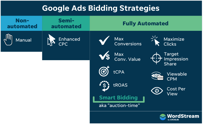 qu'est-ce que le roas cible - tableau des stratégies d'enchères google ads