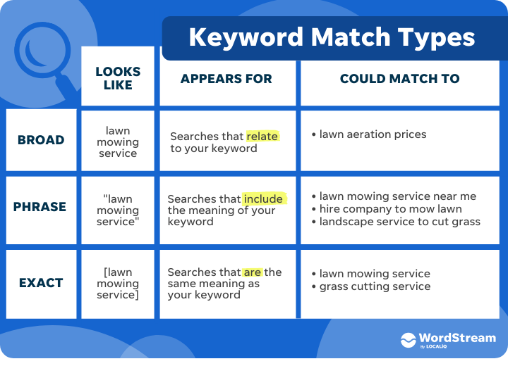 google ads account anatomy - wordstream keyword match type chart with examples