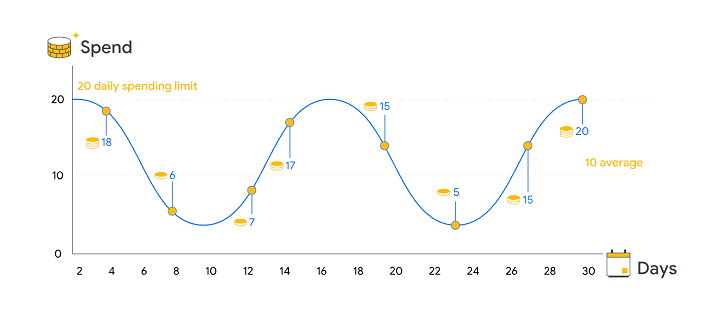 how to run google ads - example of the ebb and flow of google ads daily budgets