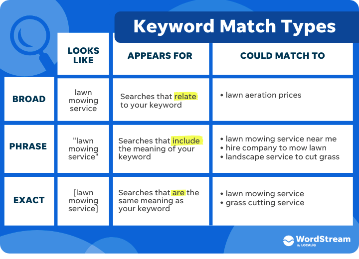 how to run google ads - breakdown of keyword matching behavior