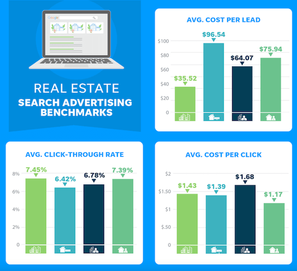 real estate marketing ideas - advertising benchmarks