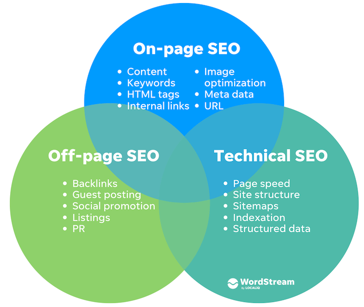 On-Page SEO: The Complete Guide for 2023 - WordStream