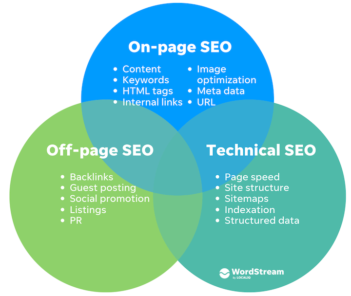 Types of SEO 