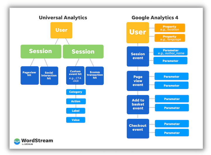 universal analytics vs google analytics 4 - modelos de dados