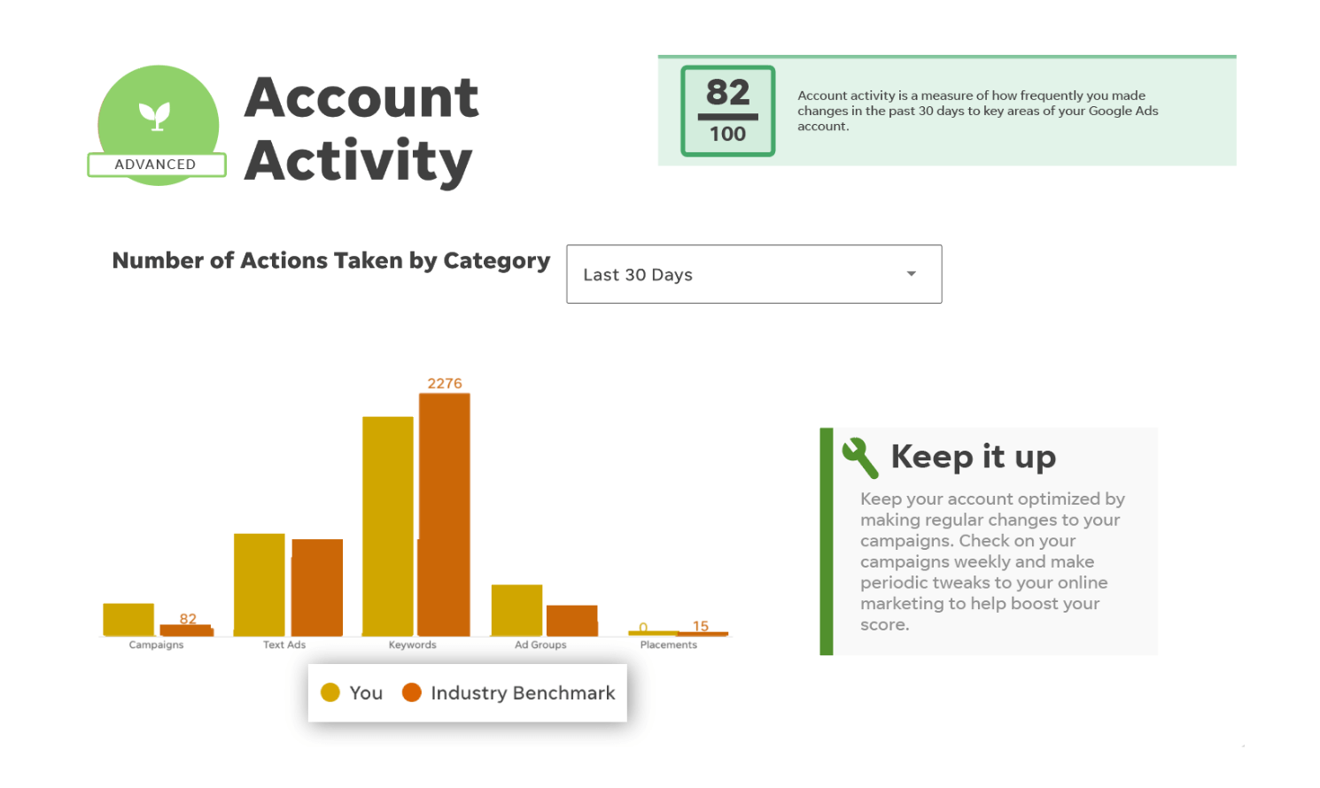 wordstream google ads performance grader account activity report view